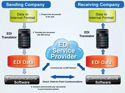 Electronic Data Interchange (EDI) Software